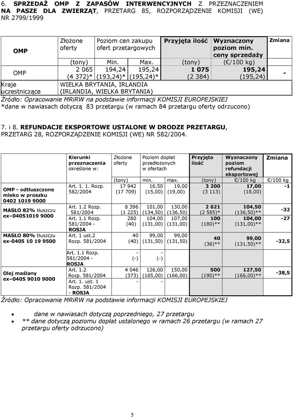 (tony) ( /1 kg) OMP 2 65 194,24 195,24 1 75 195,24 (4 372)* (193,24)* (195,24)* (2 384) (195,24) Kraje WIELKA BRYTANIA, IRLANDIA uczestniczące (IRLANDIA, WIELKA BRYTANIA) *dane w nawiasach dotyczą 83