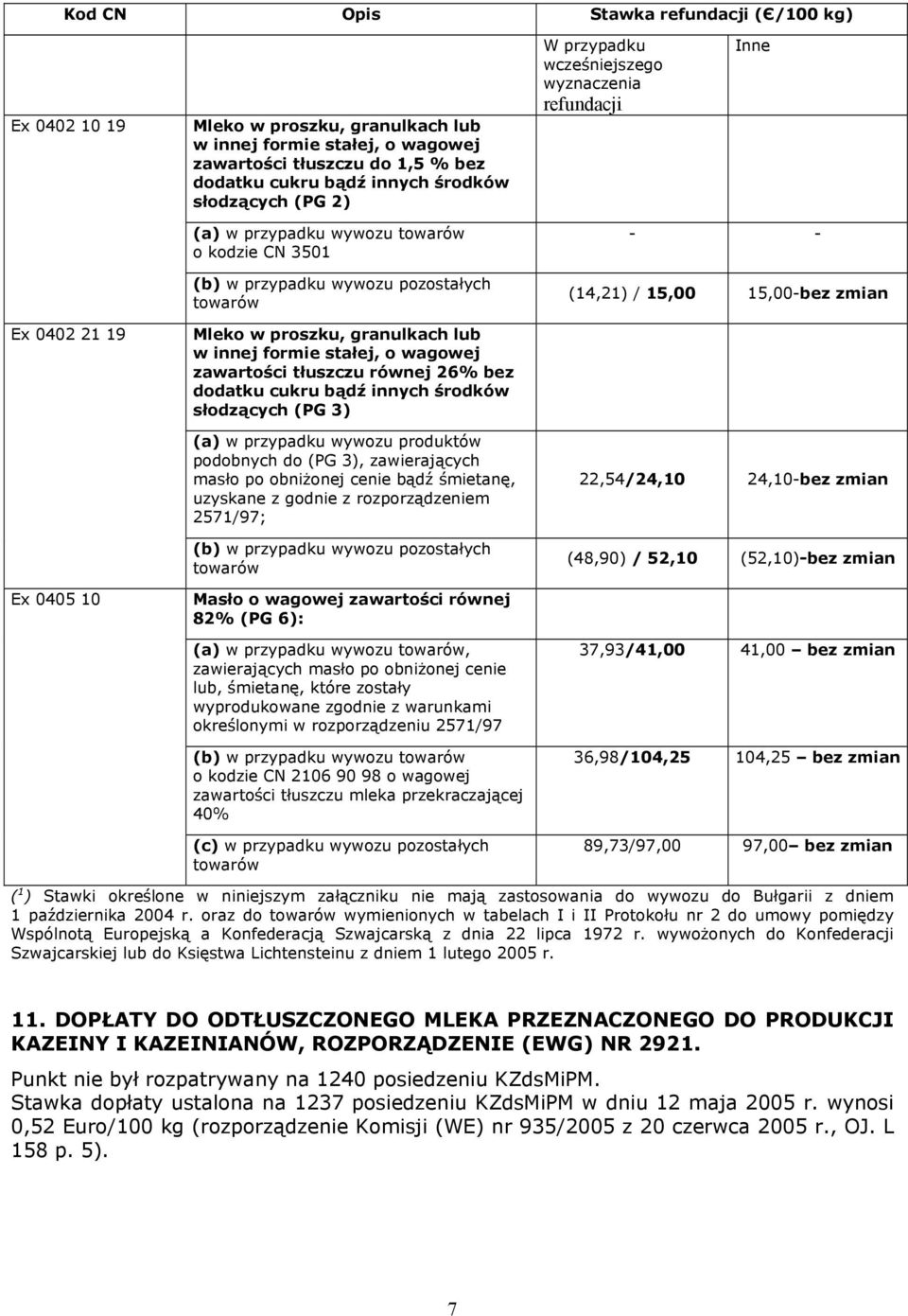 proszku, granulkach lub w innej formie stałej, o wagowej zawartości tłuszczu równej 26% bez dodatku cukru bądź innych środków słodzących (PG 3) (a) w przypadku wywozu produktów podobnych do (PG 3),
