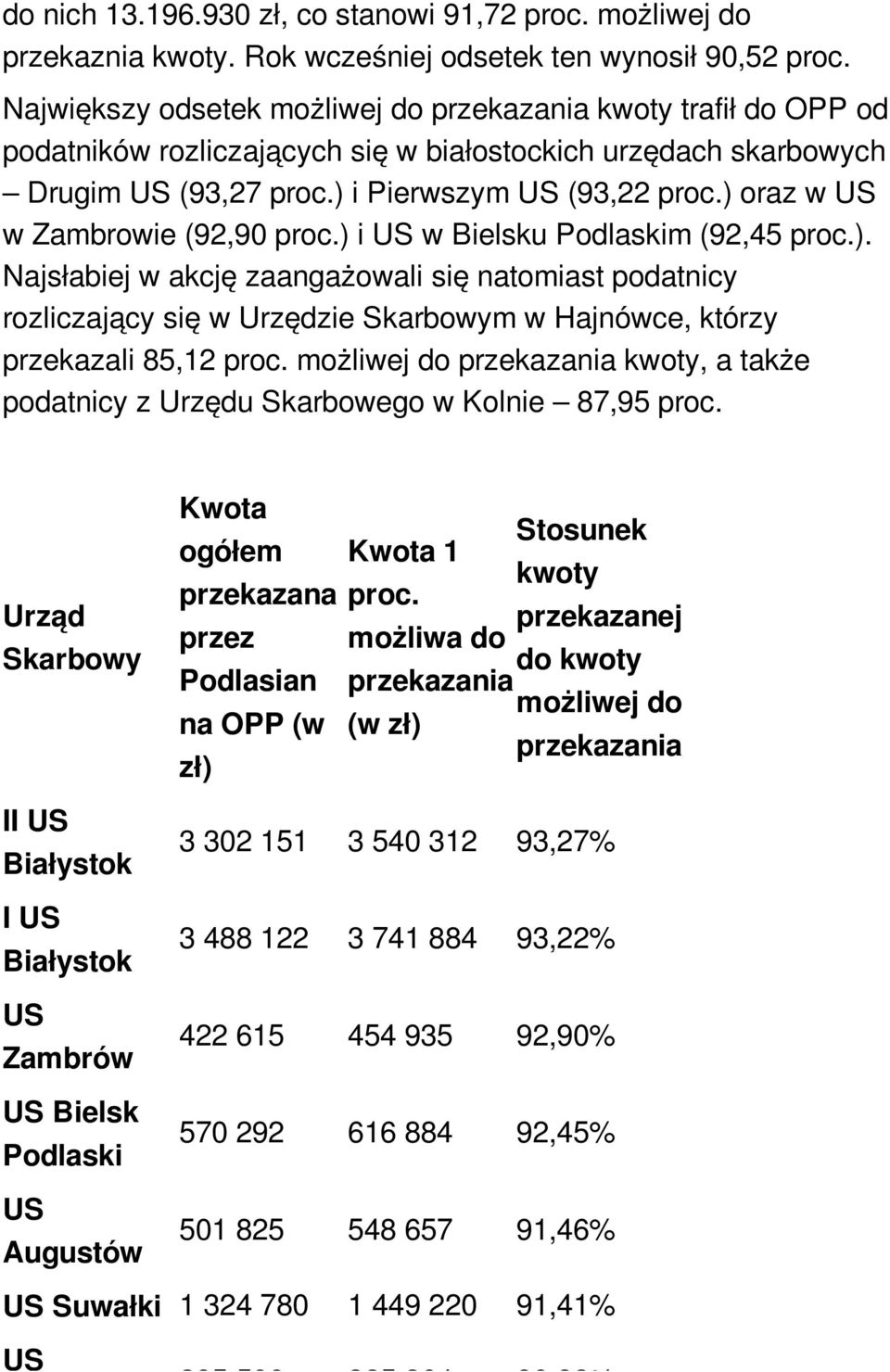 ) oraz w US w Zambrowie (92,90 proc.) i US w Bielsku Podlaskim (92,45 proc.). Najsłabiej w akcję zaangażowali się natomiast podatnicy rozliczający się w Urzędzie Skarbowym w Hajnówce, którzy przekazali 85,12 proc.