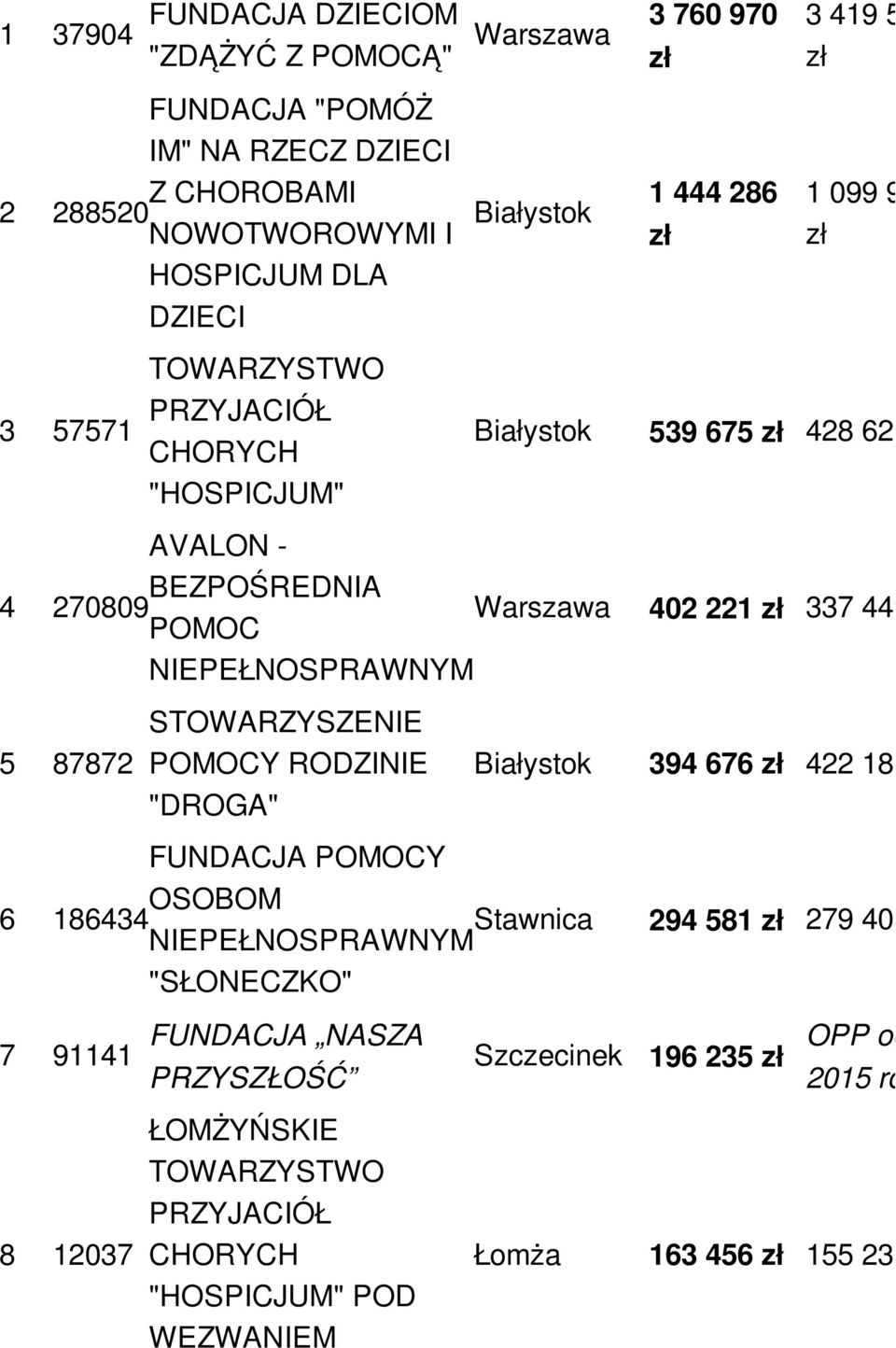 Stawnica NIEPEŁNOSPRAWNYM "SŁONECZKO" 7 91141 8 12037 FUNDACJA NASZA PRZYSZŁOŚĆ ŁOMŻYŃSKIE TOWARZYSTWO PRZYJACIÓŁ CHORYCH "HOSPICJUM" POD WEZWANIEM Szczecinek Łomża 3 760