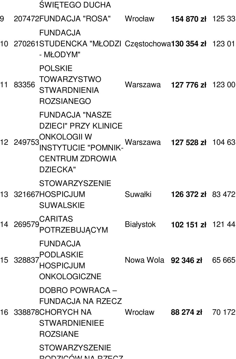 321667HOSPICJUM SUWALSKIE 14 269579 CARITAS POTRZEBUJĄCYM FUNDACJA PODLASKIE 15 328837 HOSPICJUM ONKOLOGICZNE Suwałki 127 776 zł 123 006 zł 127 528 zł 104 638 zł 126 372 zł 83 472