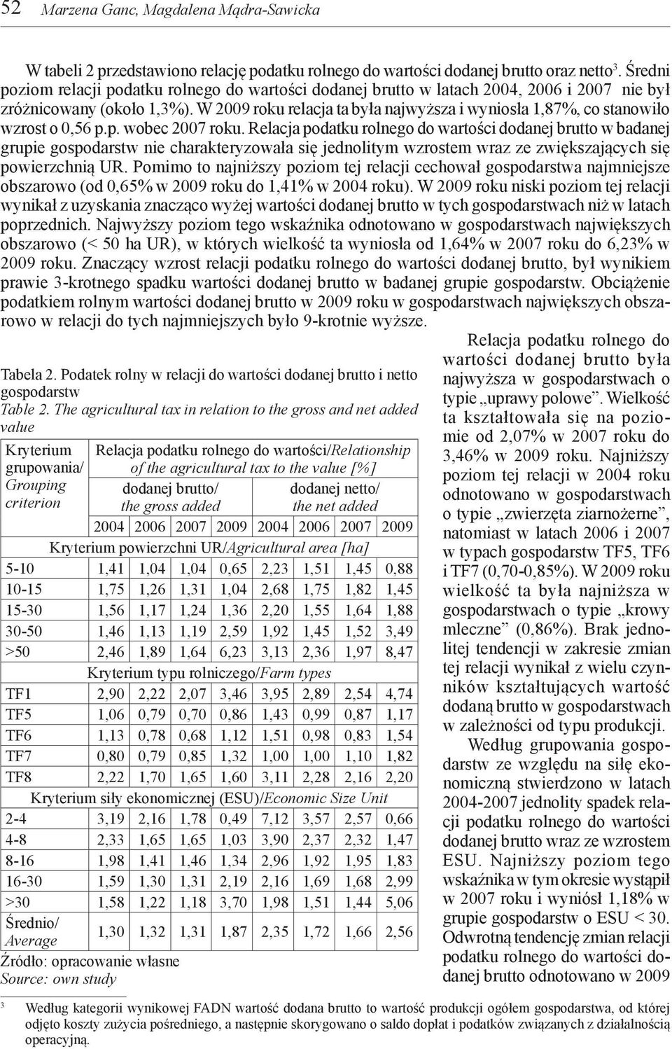 W 2009 roku relacja ta była najwyższa i wyniosła 1,87%, co stanowiło wzrost o 0,56 p.p. wobec 2007 roku.