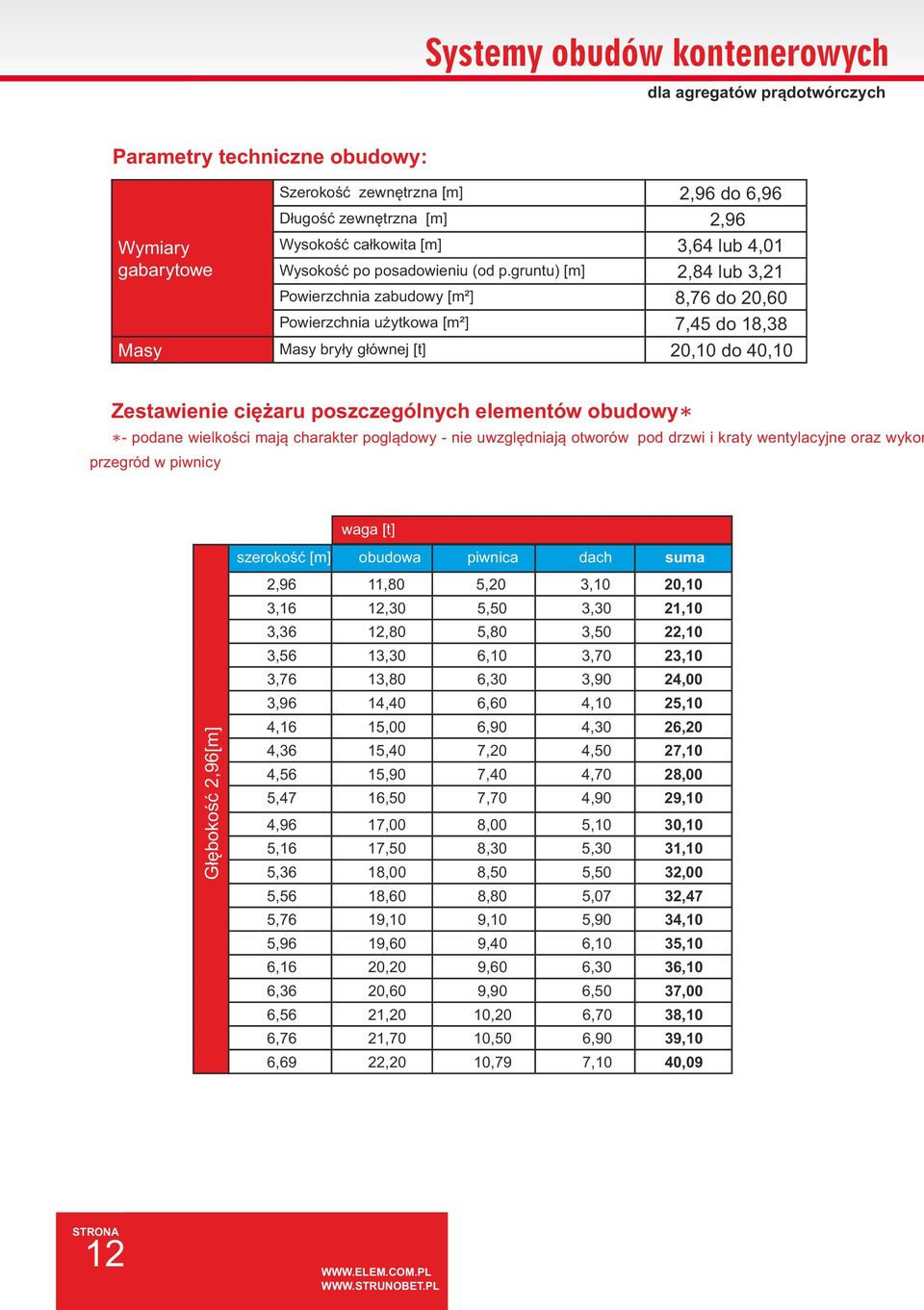 gruntu) [m] 2,84 lub 3,21 Powierzchnia zabudowy [m²] 8,76 do 20,60 Powierzchnia użytkowa [m²] 7,45 do 18,38 Masy Masy bryły głównej [t] 20,10 do 40,10 Zestawienie ciężaru poszczególnych elementów