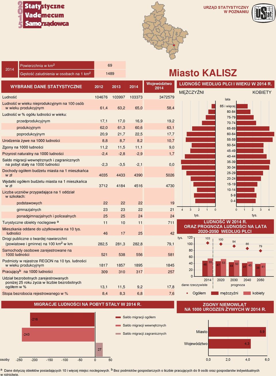 Ludność 104676 103997 103373 Ludność w wieku nieprodukcyjnym na 100 osób w wieku produkcyjnym 61,4 63,2 65,0 Ludność w wieku: przedprodukcyjnym 17,1 17,0 16,9 produkcyjnym 62,0 61,3 60,6