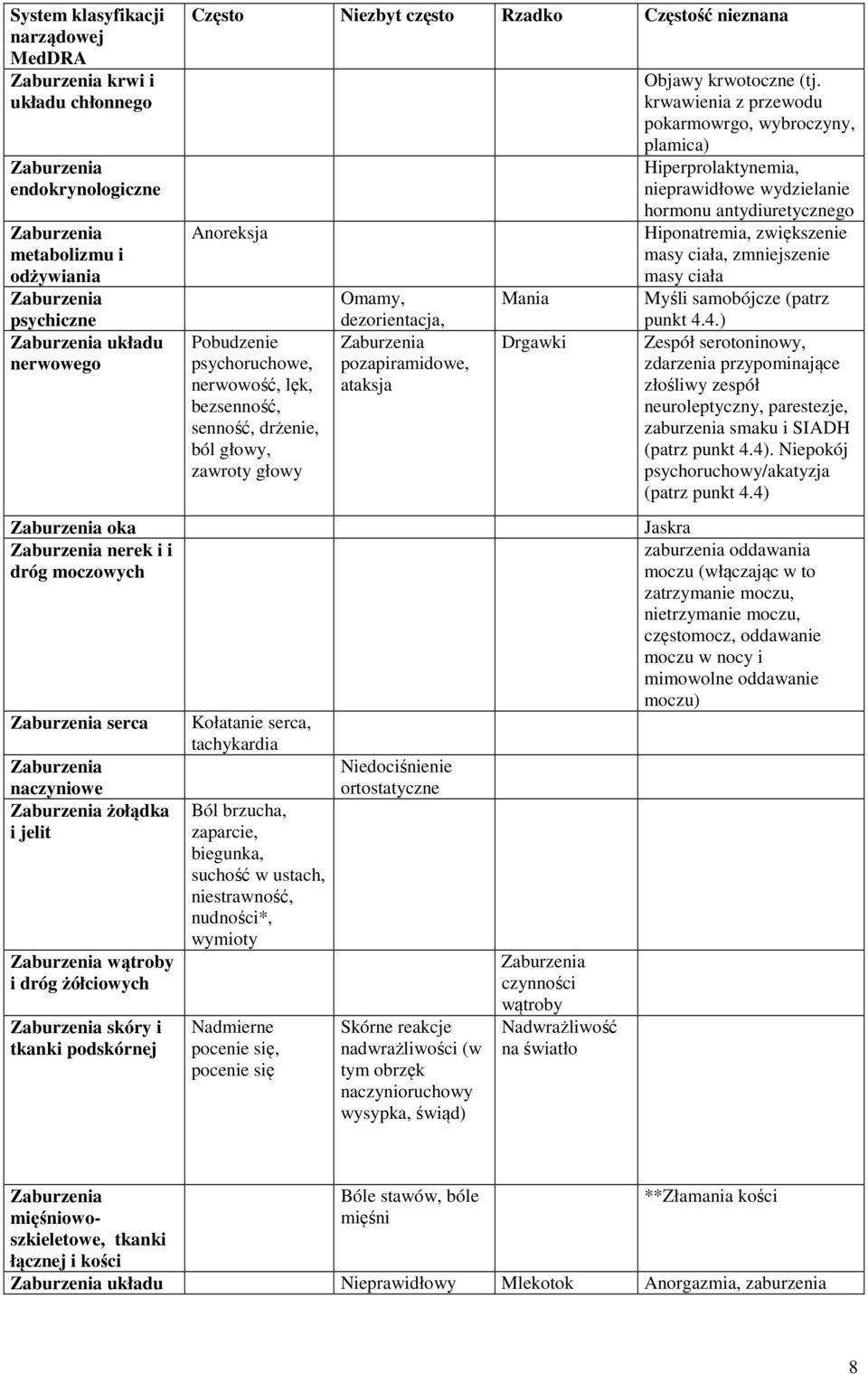 głowy Kołatanie serca, tachykardia Ból brzucha, zaparcie, biegunka, suchość w ustach, niestrawność, nudności*, wymioty Nadmierne pocenie się, pocenie się Omamy, dezorientacja, pozapiramidowe, ataksja