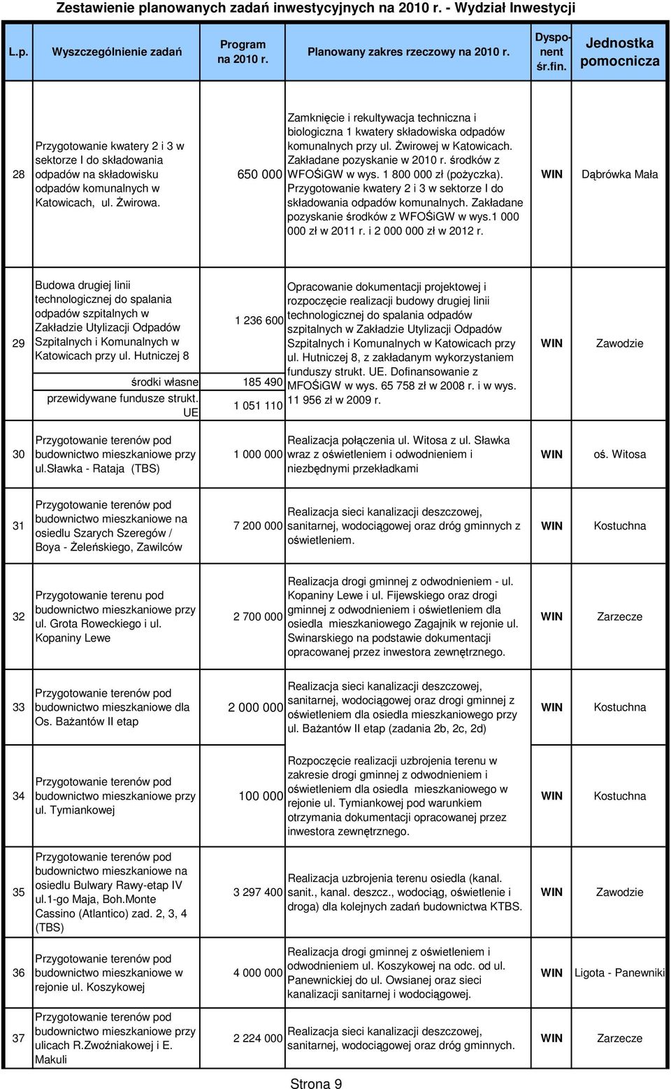 650 000 Zamknięcie i rekultywacja techniczna i biologiczna 1 kwatery składowiska odpadów komunalnych przy ul. Żwirowej w Katowicach. Zakładane pozyskanie w 2010 r. środków z WFOŚiGW w wys.