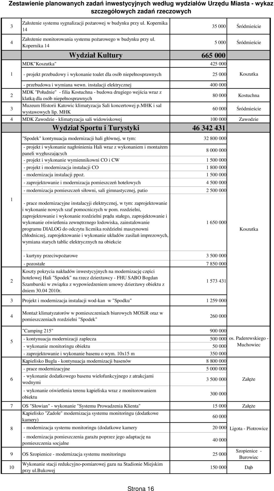 Kopernika 14 Wydział Kultury 665 000 MDK"Koszutka" 425 000 - projekt przebudowy i wykonanie toalet dla osób niepełnosprawnych 25 000 35 000 Śródmieście 5 000 Śródmieście Koszutka 2 3 - przebudowa i