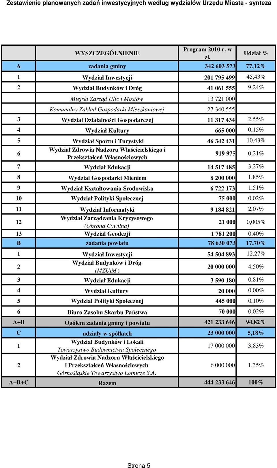 Mieszkaniowej 27 340 555 3 Wydział Działalności Gospodarczej 11 317 434 2,55% 4 Wydział Kultury 665 000 0,15% 5 Wydział Sportu i Turystyki 46 342 431 10,43% 6 Wydział Zdrowia Nadzoru Właścicielskiego