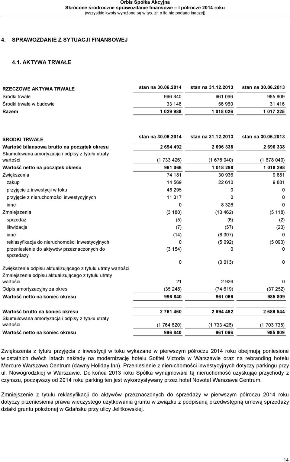 2013 Środki trwałe 996 840 961 066