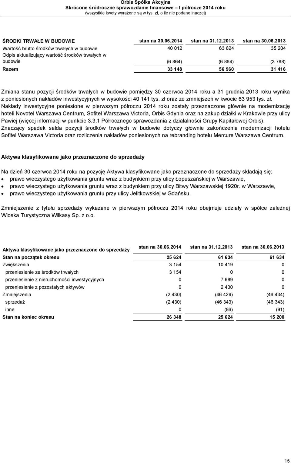 2013 Wartość brutto środków trwałych w budowie 40 012 63 824 35 204 Odpis aktualizujący wartość środków trwałych w budowie (6 864) (6 864) (3 788) Razem 33 148 56 960 31 416 Zmiana stanu pozycji