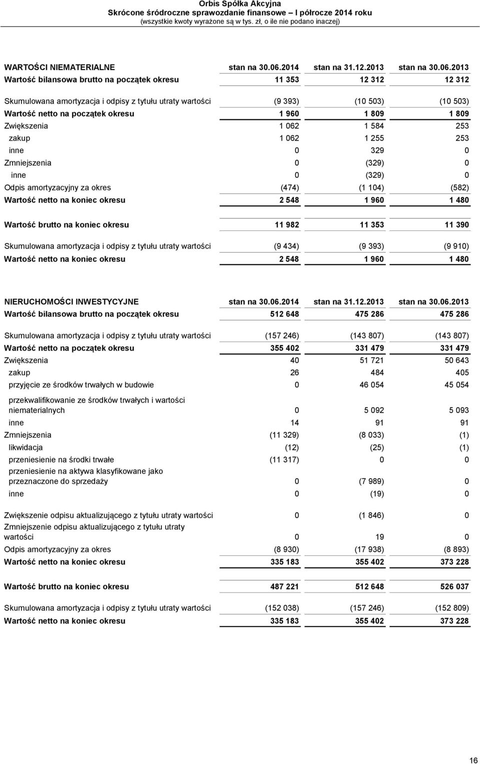 2013 Wartość bilansowa brutto na początek okresu 11 353 12 312 12 312 Skumulowana amortyzacja i odpisy z tytułu utraty wartości (9 393) (10 503) (10 503) Wartość netto na początek okresu 1 960 1 809