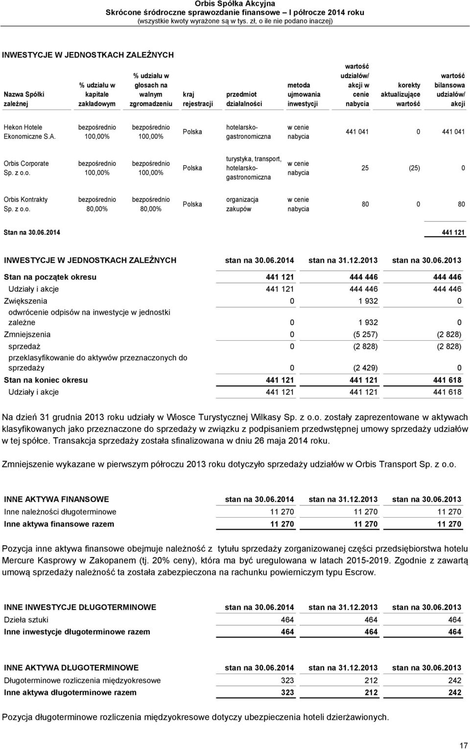 bezpośrednio 100,00% bezpośrednio 100,00% Polska hotelarskogastronomiczna w cenie nabycia 441 041 0 441 041 Orbis Corporate Sp. z o.o. bezpośrednio 100,00% bezpośrednio 100,00% Polska turystyka, transport, hotelarskogastronomiczna w cenie nabycia 25 (25) 0 Orbis Kontrakty Sp.