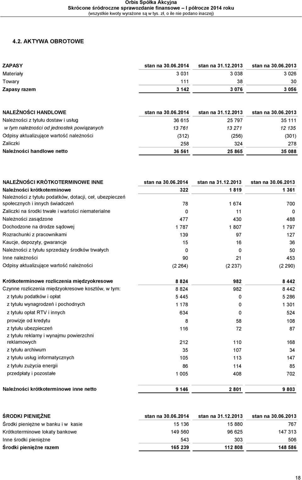 2013 Materiały 3 031 3 038 3 026 Towary 111 38 30 Zapasy razem 3 142 3 076 3 056 NALEŻNOŚCI HANDLOWE stan na 30.06.