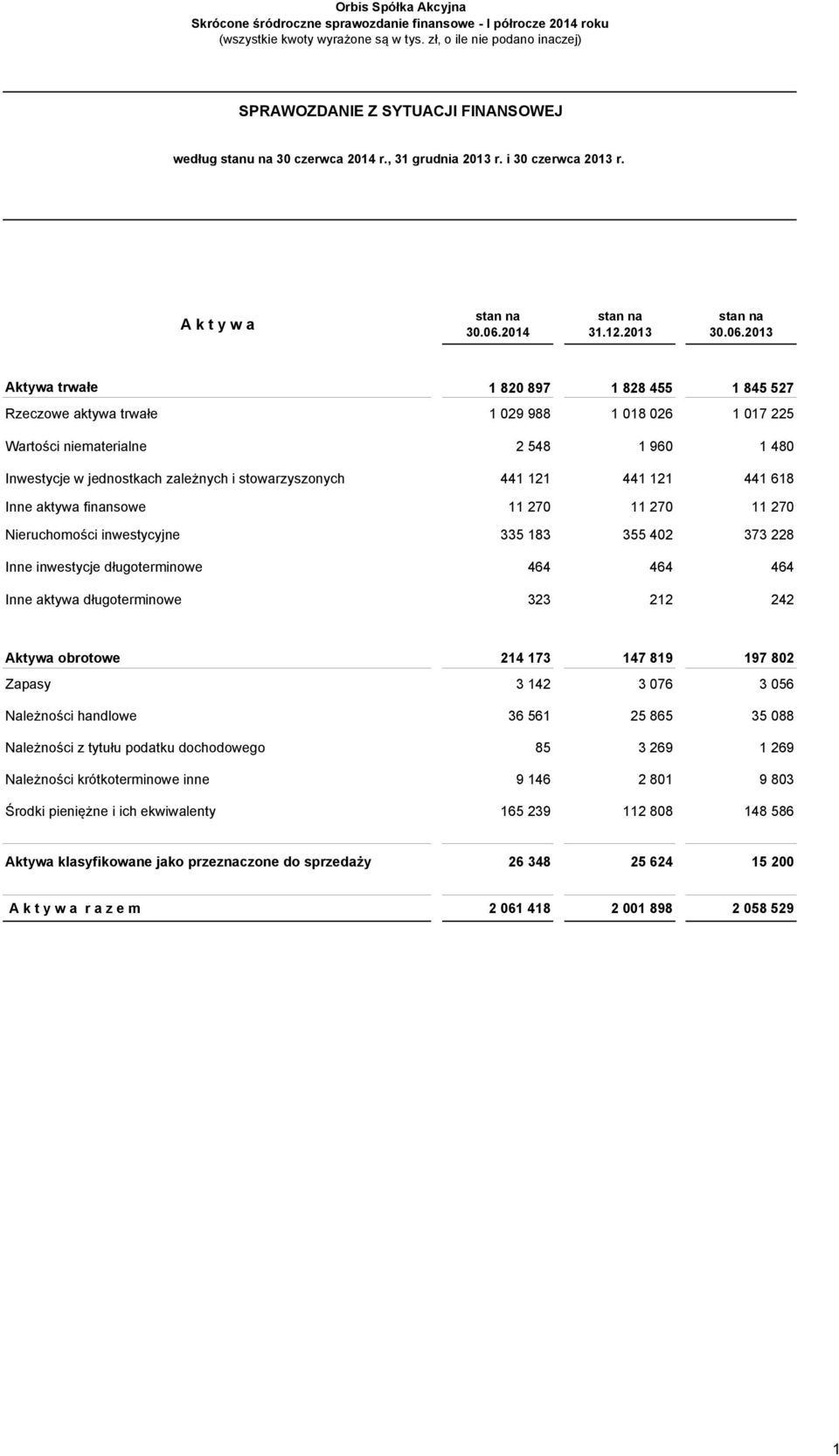 jednostkach zależnych i stowarzyszonych 441 121 441 121 441 618 Inne aktywa finansowe 11 270 11 270 11 270 Nieruchomości inwestycyjne 335 183 355 402 373 228 Inne inwestycje długoterminowe 464 464