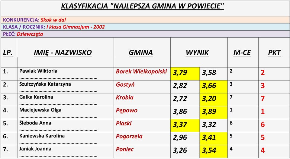 Maciejewska Olga. Śleboda Anna. Kaniewska Karolina.