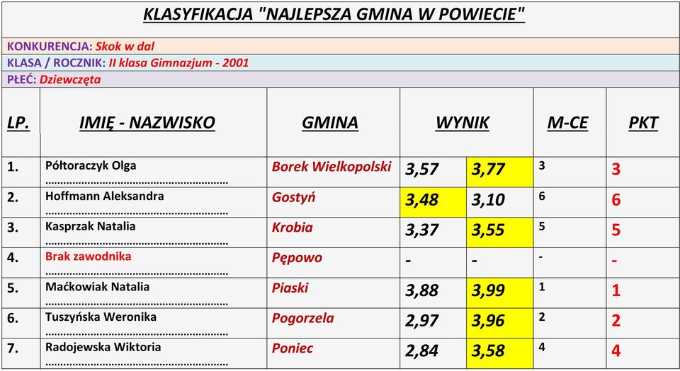 Brak zawodnika. Maćkowiak Natalia. Tuszyńska Weronika.