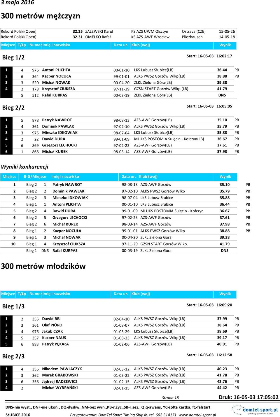 44 PB 2 6 364 Kacper NOCUŁA 99-01-01 ALKS PWSZ Gorzów Wlkp(LB) 38.88 PB 3 3 520 Michał NOWAK 00-04-20 ZLKL Zielona Góra(LB) 39.38 4 2 178 Krzysztof CIUKSZA 97-11-29 GZSN START Gorzów Wlkp.(LB) 41.