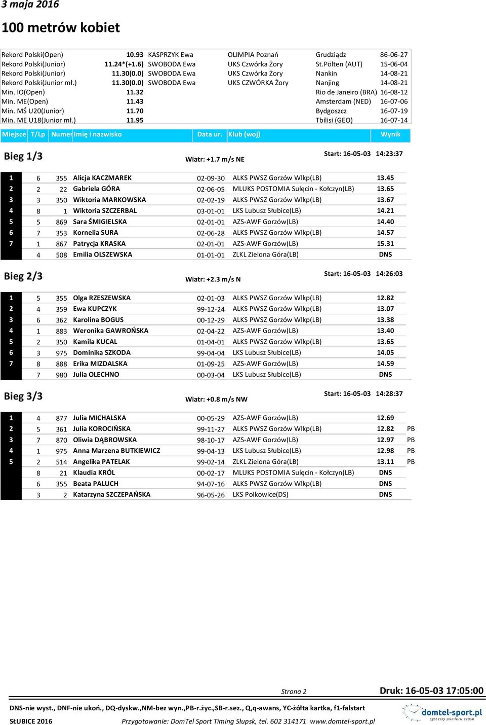 32 Min. ME(Open) 11.43 Min. MŚ U20(Junior) 11.70 Min. ME U18(Junior mł.) 11.95 Bieg 1/3 Start: 16-05-03 14:23:37 Wiatr: +1.7 m/s NE 1 6 355 Alicja KACZMAREK 02-09-30 ALKS PWSZ Gorzów Wlkp(LB) 13.