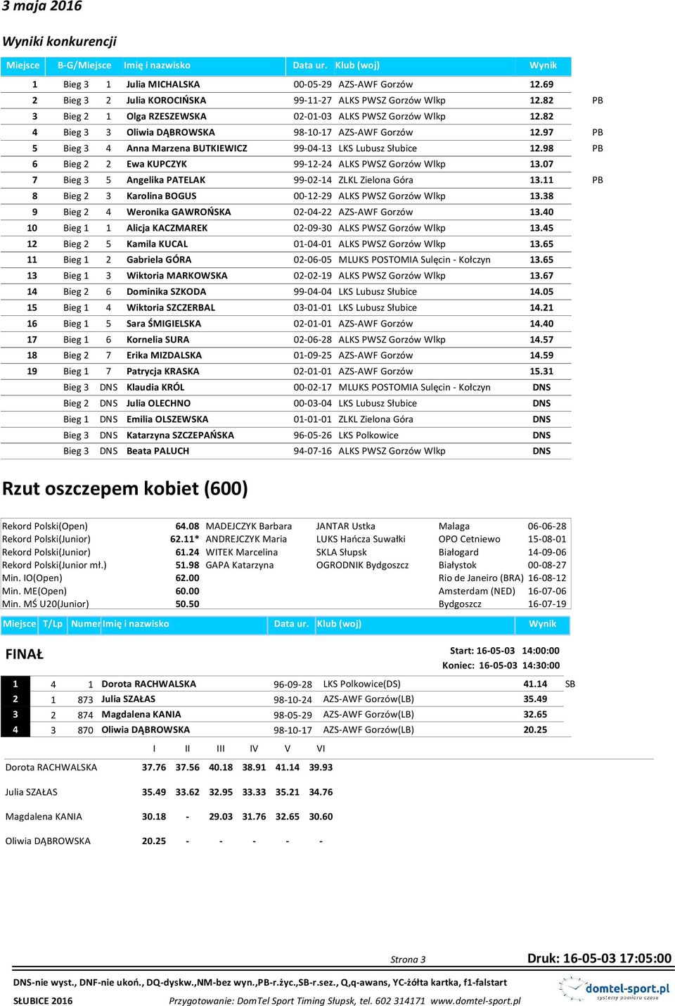 98 PB 6 Bieg 2 2 Ewa KUPCZYK 99-12-24 ALKS PWSZ Gorzów Wlkp 13.07 7 Bieg 3 5 Angelika PATELAK 99-02-14 ZLKL Zielona Góra 13.11 PB 8 Bieg 2 3 Karolina BOGUS 00-12-29 ALKS PWSZ Gorzów Wlkp 13.