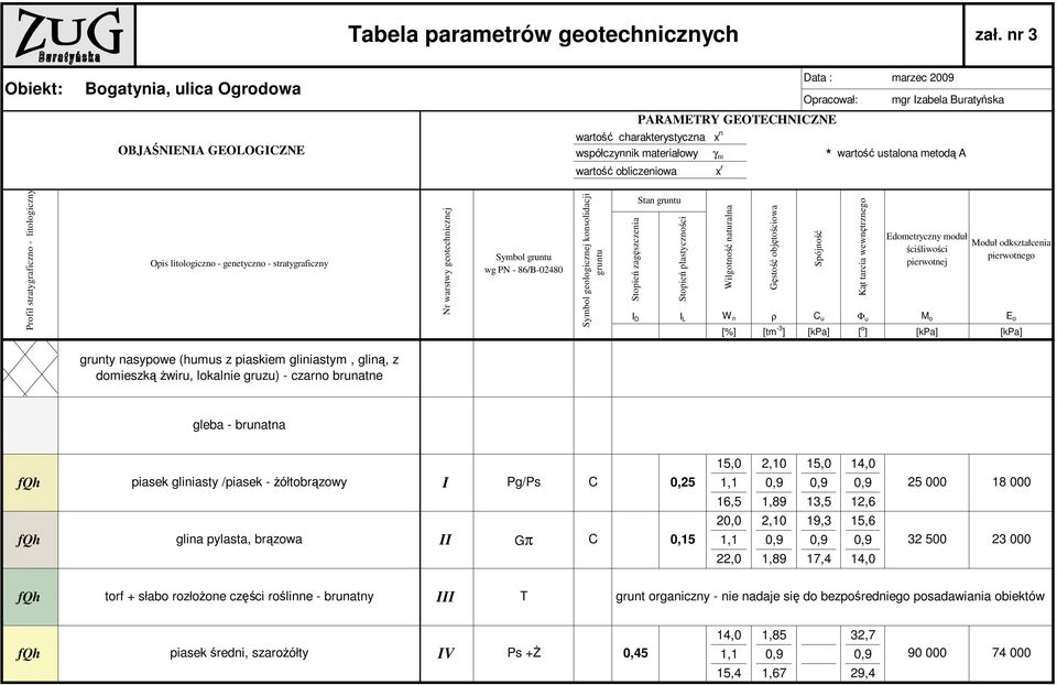 * wartość ustalona metodą A wartość obliczeniowa x r Profil stratygraficzno - litologiczny Opis litologiczno - genetyczno - stratygraficzny Nr warstwy geotechnicznej Symbol gruntu wg PN - 86/B-02480