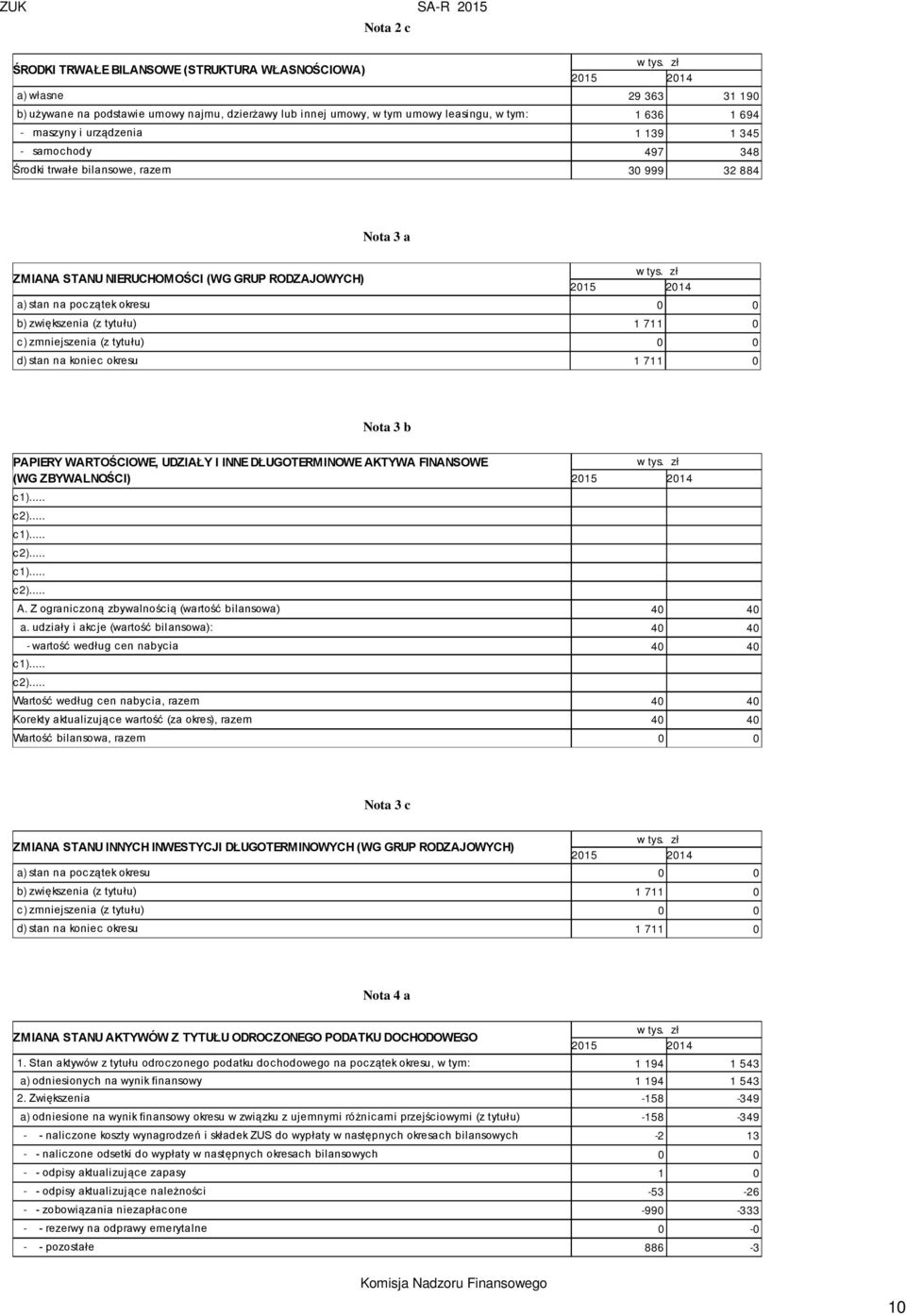 tytułu) 1 711 0 c) zmniejszenia (z tytułu) 0 0 d) stan na koniec okresu 1 711 0 Nota 3 b PAPIERY WARTOŚCIOWE, UDZIAŁY I INNE DŁUGOTERMINOWE AKTYWA FINANSOWE (WG ZBYWALNOŚCI) c1)... c2)... c1)... c2)... c1)... c2)... A. Z ograniczoną zbywalnością (wartość bilansowa) 40 40 a.