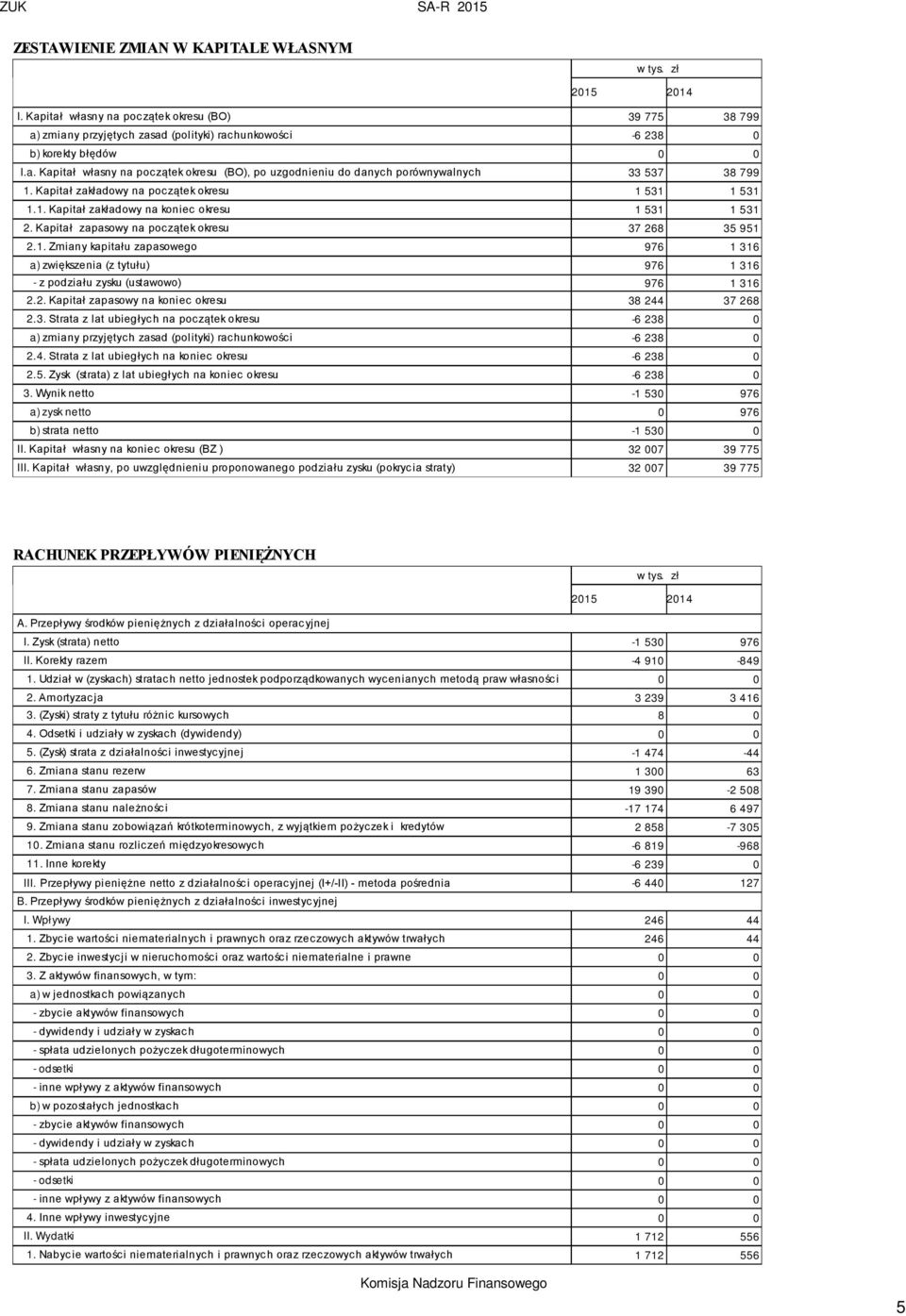 2. Kapitał zapasowy na koniec okresu 38 244 37 268 2.3. Strata z lat ubiegłych na początek okresu -6 238 0 a) zmiany przyjętych zasad (polityki) rachunkowości -6 238 0 2.4. Strata z lat ubiegłych na koniec okresu -6 238 0 2.