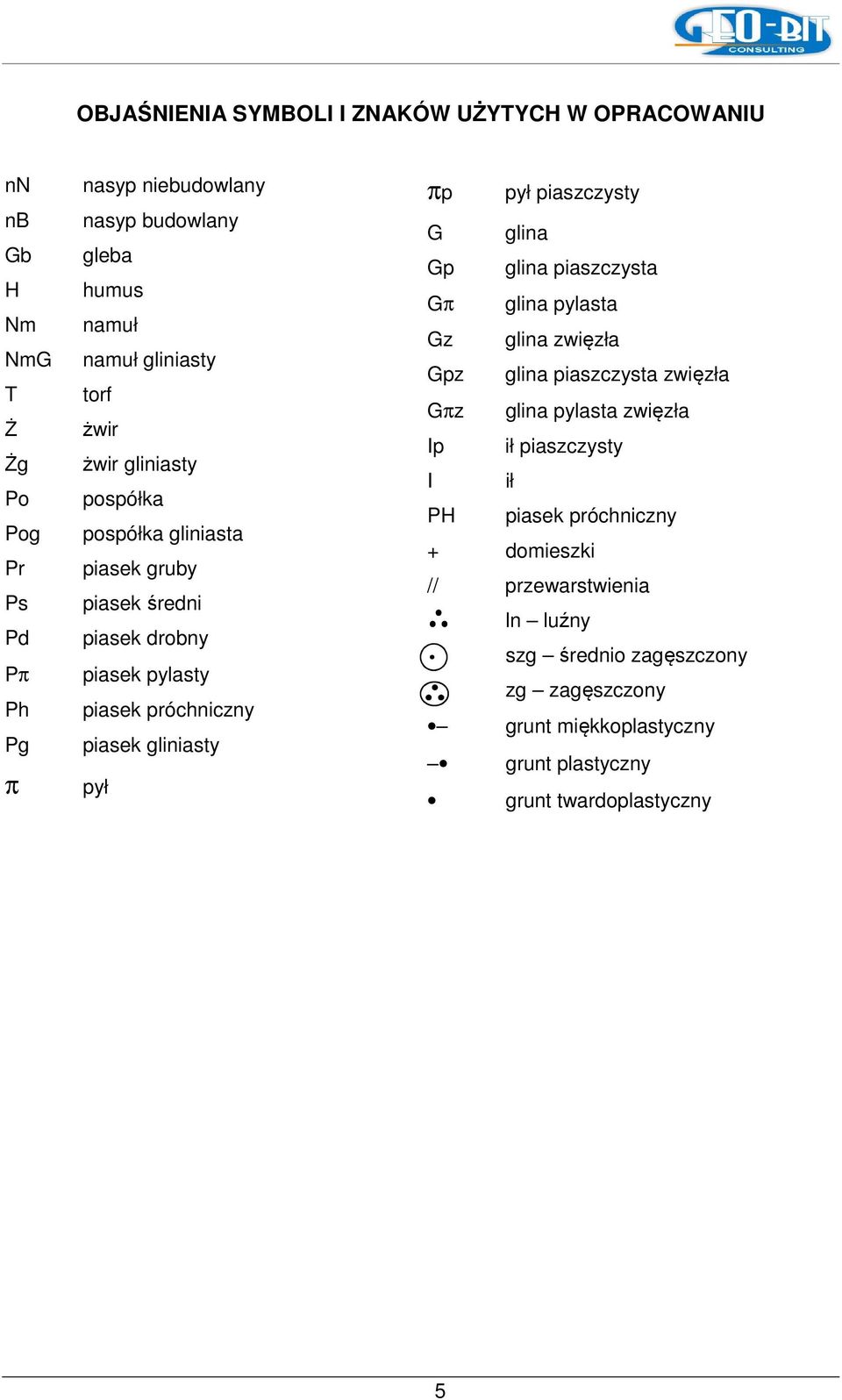 πp pył piaszczysty G glina Gp glina piaszczysta Gπ glina pylasta Gz glina zwięzła Gpz glina piaszczysta zwięzła Gπz glina pylasta zwięzła Ip ił piaszczysty I ił