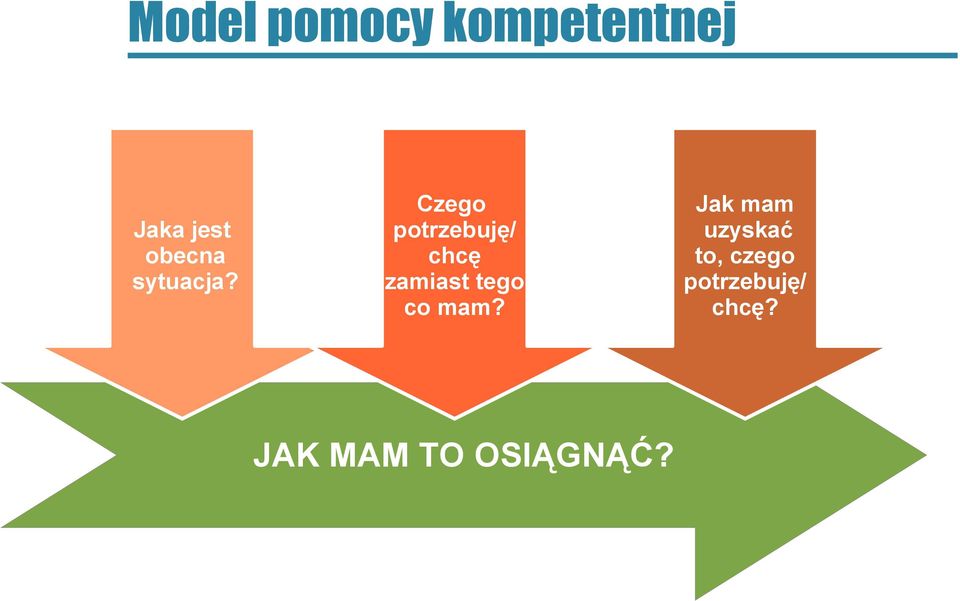Czego potrzebuję/ chcę zamiast tego co