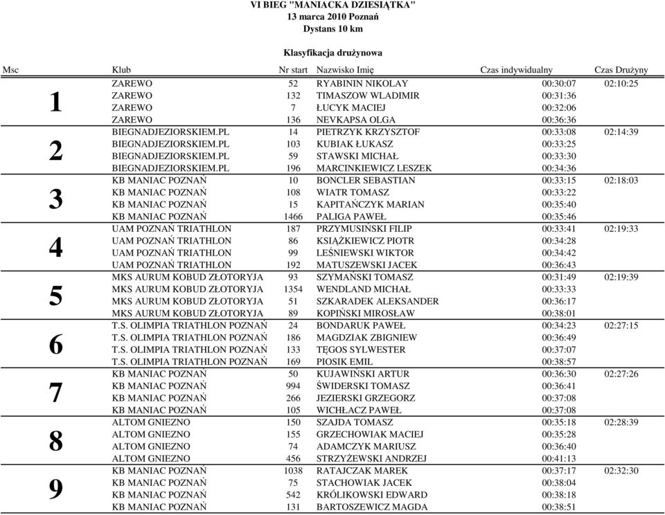 PL 196 MARCINKIEWICZ LESZEK 00:34:36 KB MANIAC POZNAŃ 10 BONCLER SEBASTIAN 00:33:15 02:18:03 KB MANIAC POZNAŃ 108 WIATR TOMASZ 00:33:22 3 KB MANIAC POZNAŃ 15 KAPITAŃCZYK MARIAN 00:35:40 KB MANIAC