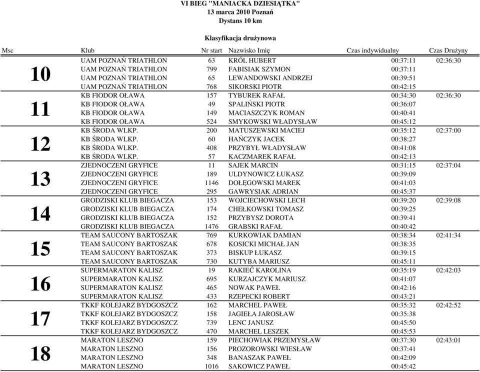 524 SMYKOWSKI WŁADYSŁAW 00:45:12 KB ŚRODA WLKP. 200 MATUSZEWSKI MACIEJ 00:35:12 02:37:00 KB ŚRODA WLKP. 60 HAŃCZYK JACEK 00:38:27 KB ŚRODA WLKP. 408 PRZYBYŁ WŁADYSŁAW 00:41:08 KB ŚRODA WLKP.