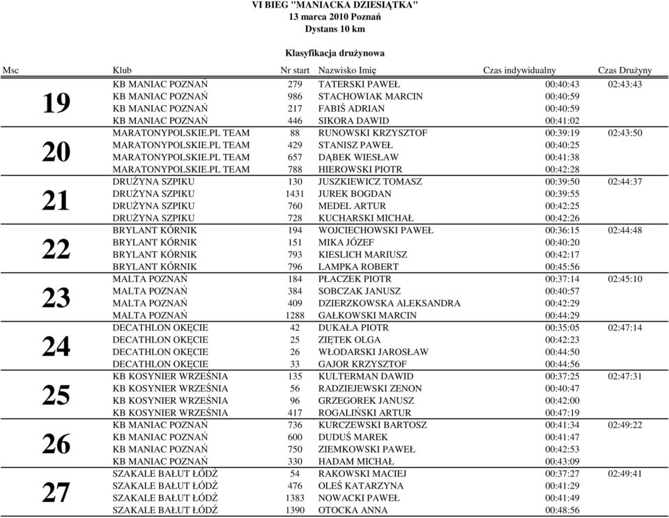 PL TEAM 788 HIEROWSKI PIOTR 00:42:28 DRUŻYNA SZPIKU 130 JUSZKIEWICZ TOMASZ 00:39:50 02:44:37 DRUŻYNA SZPIKU 1431 JUREK BOGDAN 00:39:55 DRUŻYNA SZPIKU 760 MEDEL ARTUR 00:42:25 DRUŻYNA SZPIKU 728