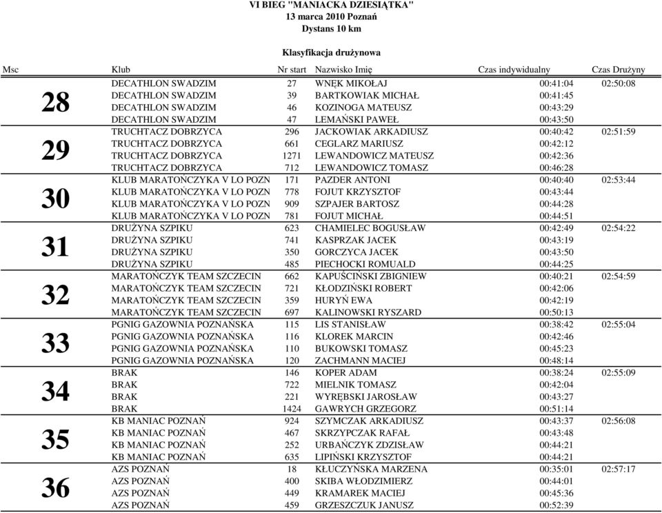DOBRZYCA 712 LEWANDOWICZ TOMASZ 00:46:28 KLUB MARATOŃCZYKA V LO POZNA 171 PAZDER ANTONI 00:40:40 02:53:44 KLUB MARATOŃCZYKA V LO POZNA 778 FOJUT KRZYSZTOF 00:43:44 KLUB MARATOŃCZYKA V LO POZNA 909
