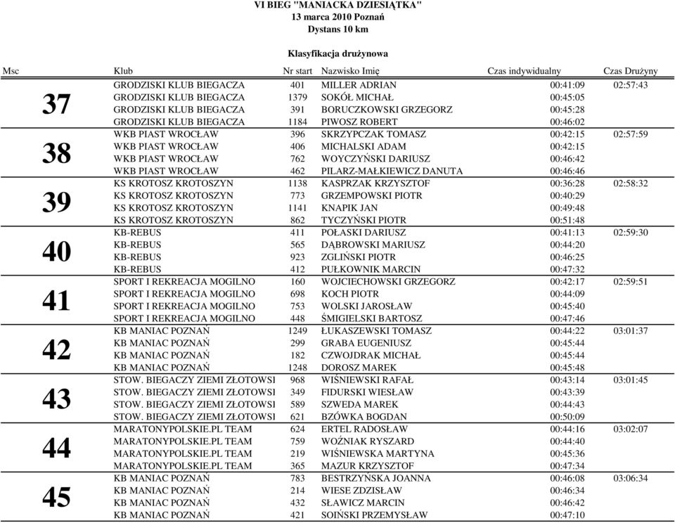 00:46:42 WKB PIAST WROCŁAW 462 PILARZ-MAŁKIEWICZ DANUTA 00:46:46 KS KROTOSZ KROTOSZYN 1138 KASPRZAK KRZYSZTOF 00:36:28 02:58:32 KS KROTOSZ KROTOSZYN 773 GRZEMPOWSKI PIOTR 00:40:29 KS KROTOSZ
