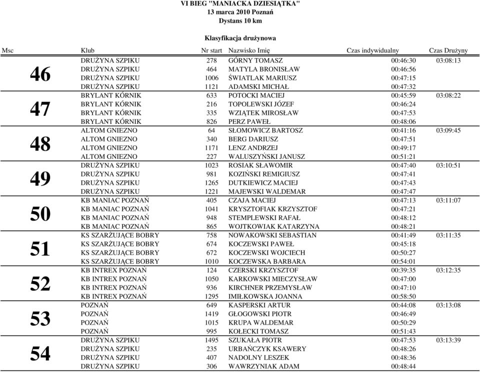 ALTOM GNIEZNO 64 SŁOMOWICZ BARTOSZ 00:41:16 03:09:45 ALTOM GNIEZNO 340 BERG DARIUSZ 00:47:51 ALTOM GNIEZNO 1171 LENZ ANDRZEJ 00:49:17 ALTOM GNIEZNO 227 WALUSZYŃSKI JANUSZ 00:51:21 DRUŻYNA SZPIKU 1023