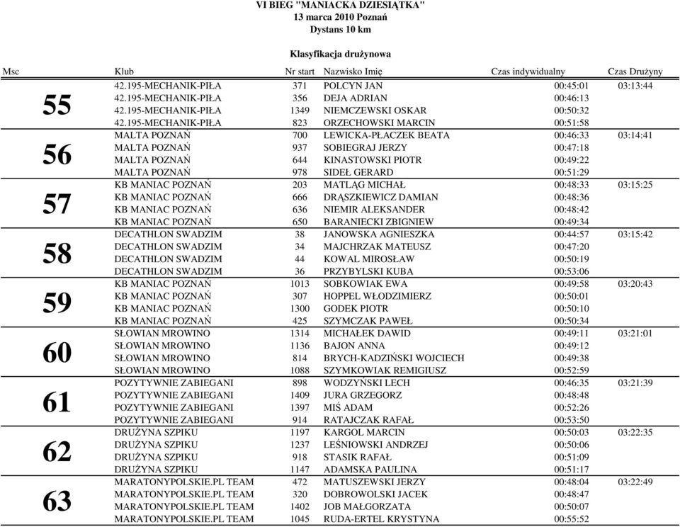 POZNAŃ 978 SIDEŁ GERARD 00:51:29 KB MANIAC POZNAŃ 203 MATLĄG MICHAŁ 00:48:33 03:15:25 KB MANIAC POZNAŃ 666 DRĄSZKIEWICZ DAMIAN 00:48:36 KB MANIAC POZNAŃ 636 NIEMIR ALEKSANDER 00:48:42 KB MANIAC