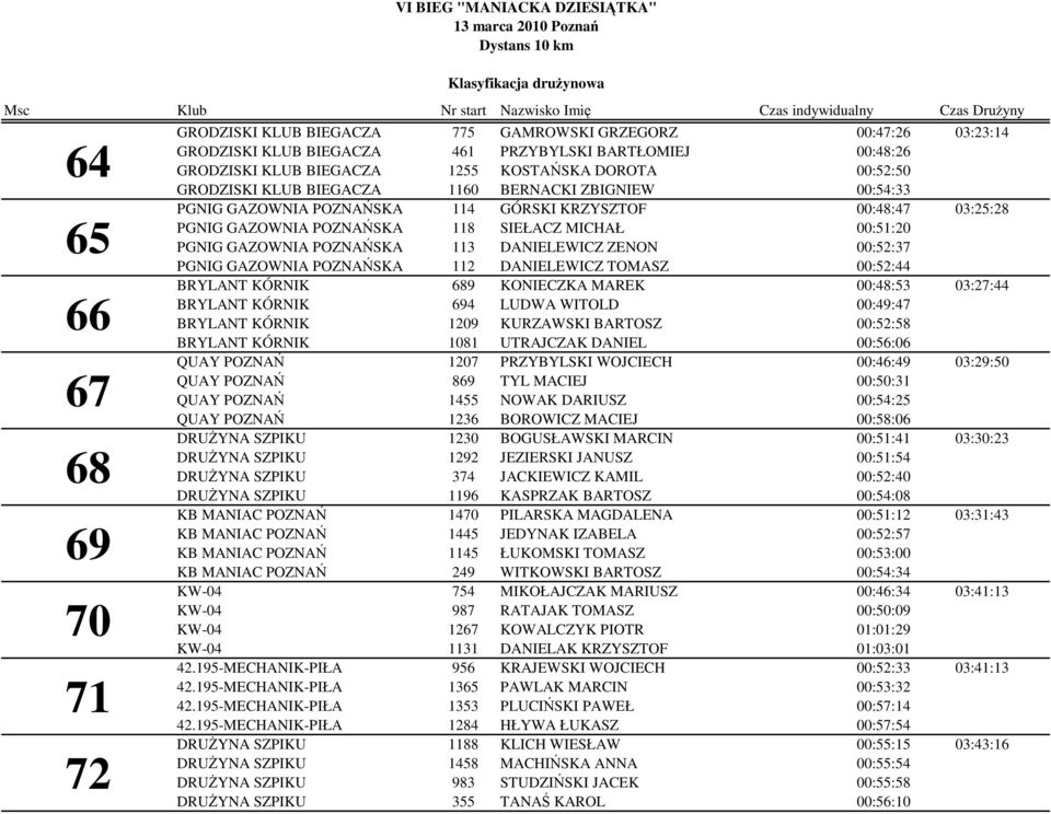 POZNAŃSKA 113 DANIELEWICZ ZENON 00:52:37 PGNIG GAZOWNIA POZNAŃSKA 112 DANIELEWICZ TOMASZ 00:52:44 BRYLANT KÓRNIK 689 KONIECZKA MAREK 00:48:53 03:27:44 BRYLANT KÓRNIK 694 LUDWA WITOLD 00:49:47 BRYLANT