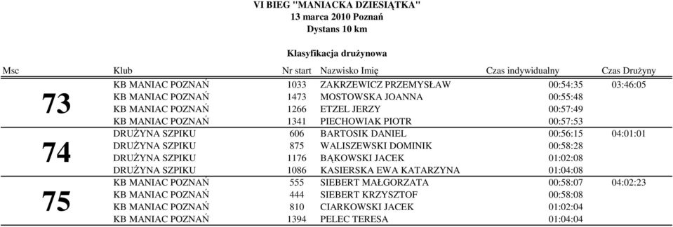DOMINIK 00:58:28 DRUŻYNA SZPIKU 1176 BĄKOWSKI JACEK 01:02:08 DRUŻYNA SZPIKU 1086 KASIERSKA EWA KATARZYNA 01:04:08 KB MANIAC POZNAŃ 555 SIEBERT