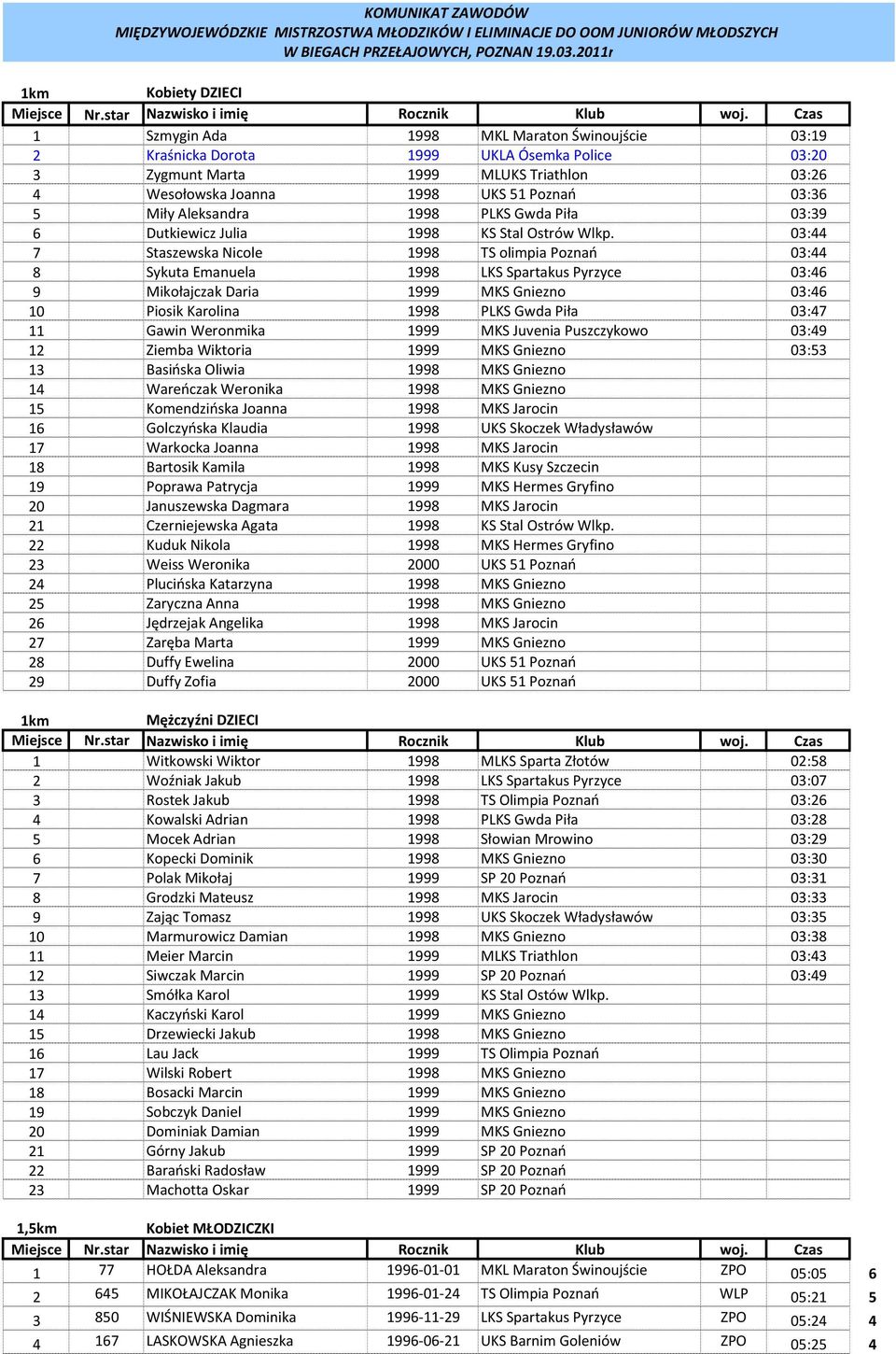 Poznań 03:36 5 Miły Aleksandra 1998 PLKS Gwda Piła 03:39 6 Dutkiewicz Julia 1998 KS Stal Ostrów Wlkp.