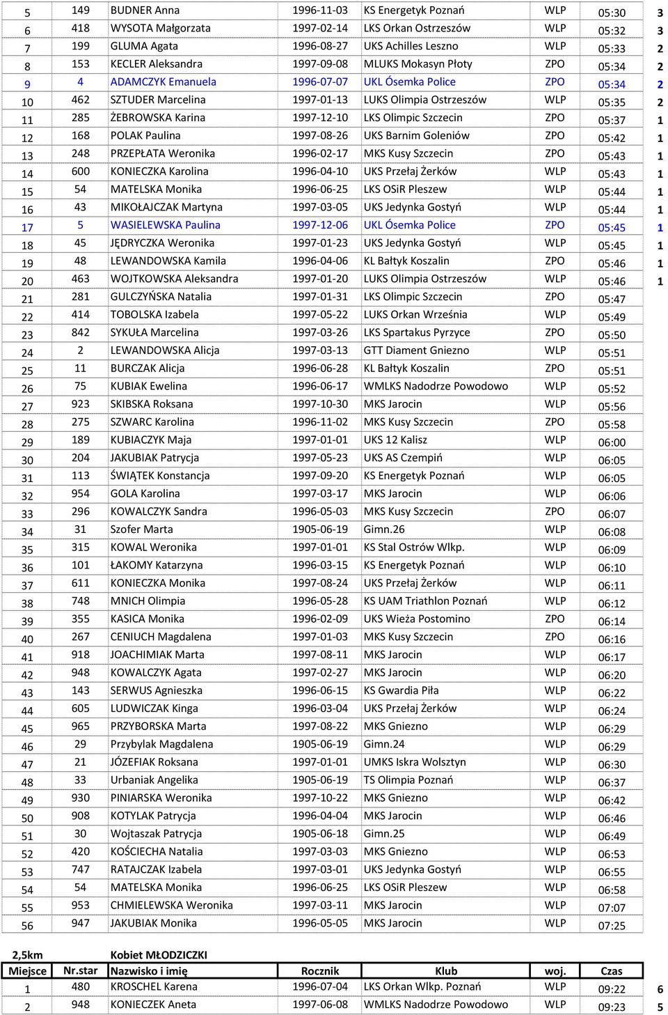 285 ŻEBROWSKA Karina 1997-12-10 LKS Olimpic Szczecin ZPO 05:37 1 12 168 POLAK Paulina 1997-08-26 UKS Barnim Goleniów ZPO 05:42 1 13 248 PRZEPŁATA Weronika 1996-02-17 MKS Kusy Szczecin ZPO 05:43 1 14