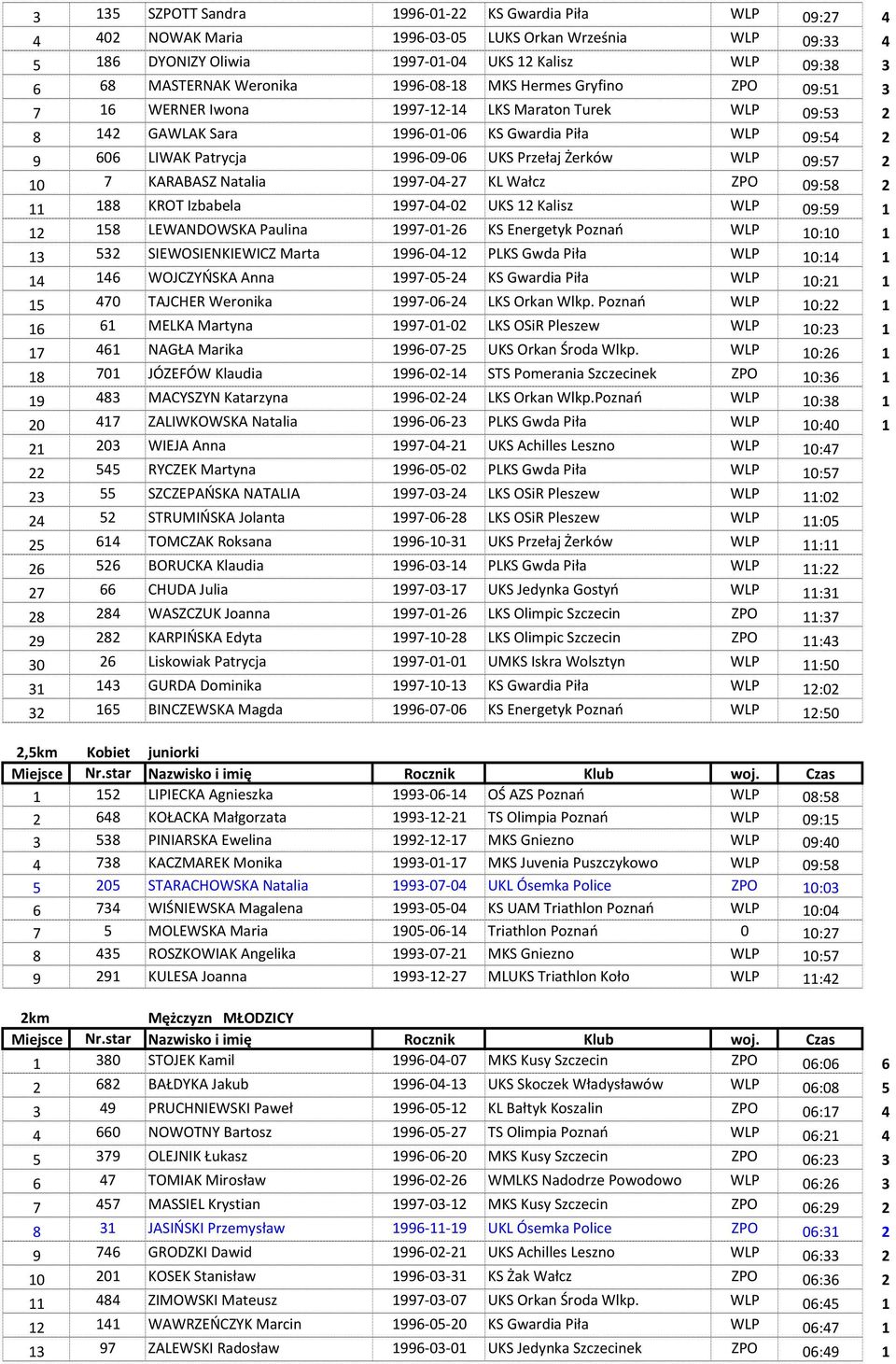 UKS Przełaj Żerków WLP 09:57 2 10 7 KARABASZ Natalia 1997-04-27 KL Wałcz ZPO 09:58 2 11 188 KROT Izbabela 1997-04-02 UKS 12 Kalisz WLP 09:59 1 12 158 LEWANDOWSKA Paulina 1997-01-26 KS Energetyk