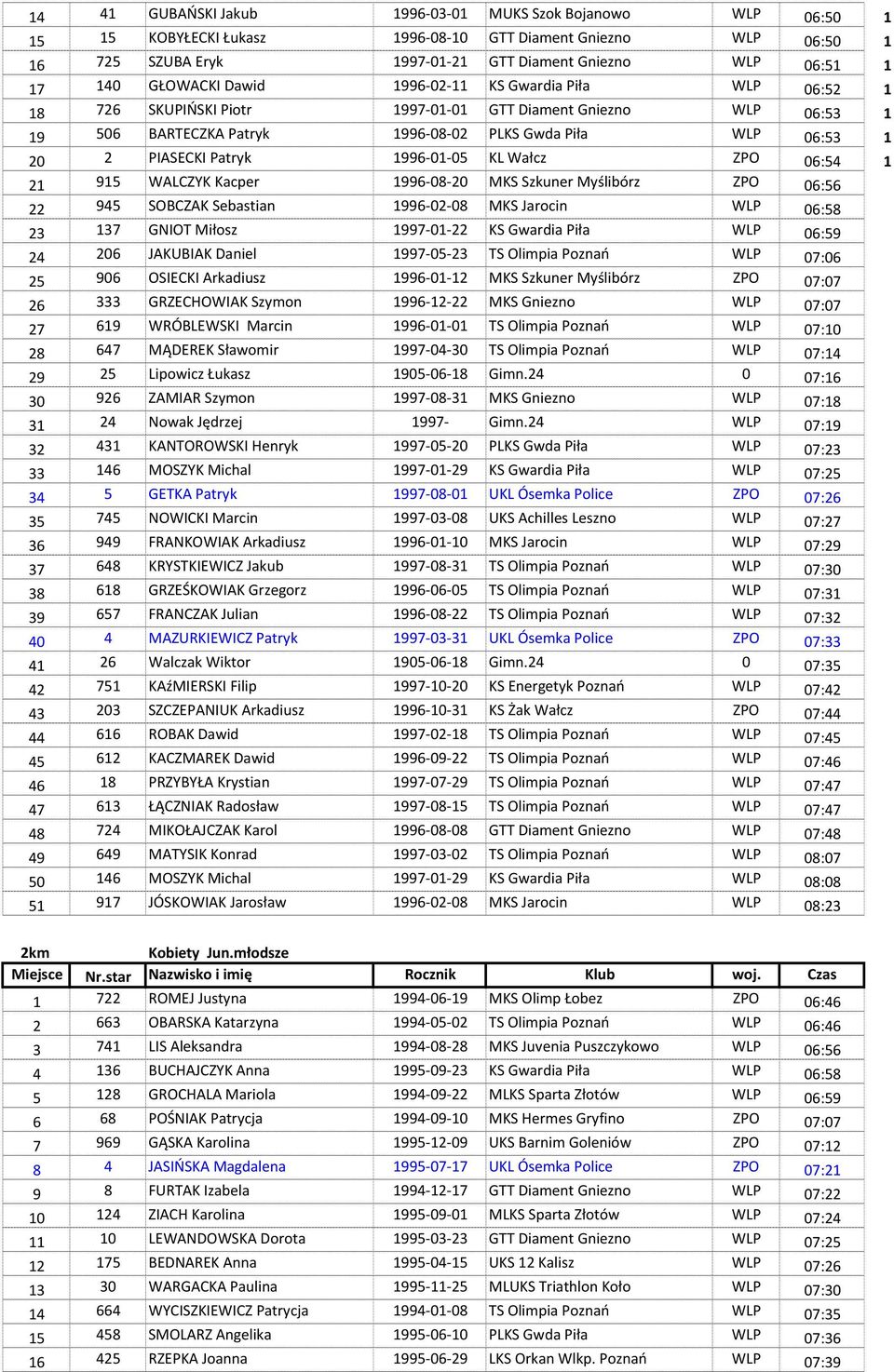 Patryk 1996-01-05 KL Wałcz ZPO 06:54 1 21 915 WALCZYK Kacper 1996-08-20 MKS Szkuner Myślibórz ZPO 06:56 22 945 SOBCZAK Sebastian 1996-02-08 MKS Jarocin WLP 06:58 23 137 GNIOT Miłosz 1997-01-22 KS