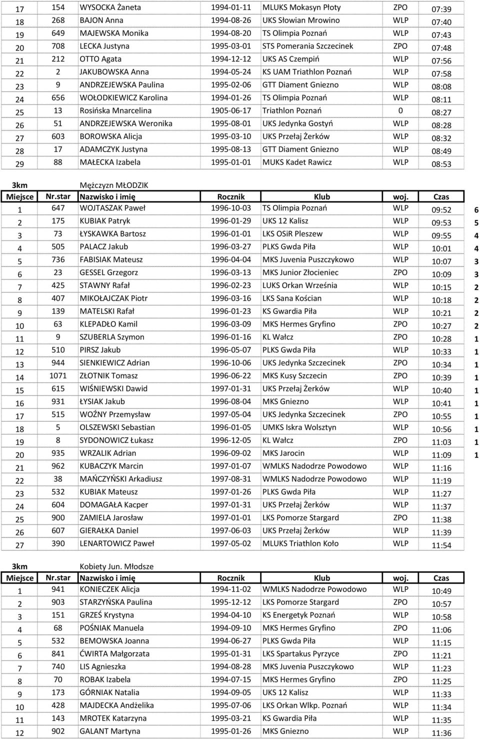 1995-02-06 GTT Diament Gniezno WLP 08:08 24 656 WOŁODKIEWICZ Karolina 1994-01-26 TS Olimpia Poznań WLP 08:11 25 13 Rosińska Mnarcelina 1905-06-17 Triathlon Poznań 0 08:27 26 51 ANDRZEJEWSKA Weronika