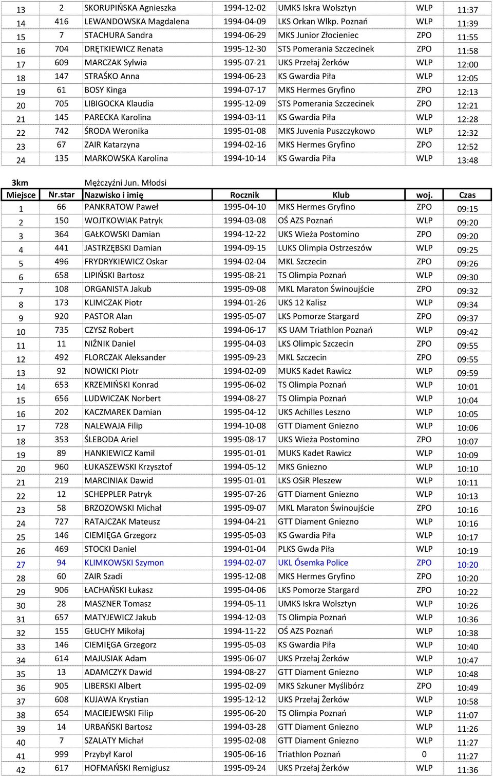 Żerków WLP 12:00 18 147 STRAŚKO Anna 1994-06-23 KS Gwardia Piła WLP 12:05 19 61 BOSY Kinga 1994-07-17 MKS Hermes Gryfino ZPO 12:13 20 705 LIBIGOCKA Klaudia 1995-12-09 STS Pomerania Szczecinek ZPO