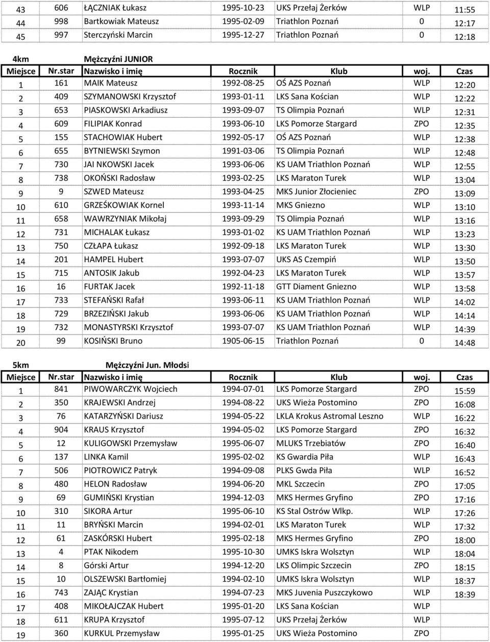 12:31 4 609 FILIPIAK Konrad 1993-06-10 LKS Pomorze Stargard ZPO 12:35 5 155 STACHOWIAK Hubert 1992-05-17 OŚ AZS Poznań WLP 12:38 6 655 BYTNIEWSKI Szymon 1991-03-06 TS Olimpia Poznań WLP 12:48 7 730