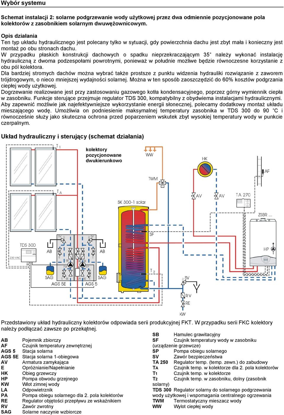 W przypadku płaskich konstrukcji dachowych o spadku nieprzekraczającym należy wykonać instalację hydrauliczną z dwoma podzespołami powrotnymi, ponieważ w południe możliwe będzie równoczesne