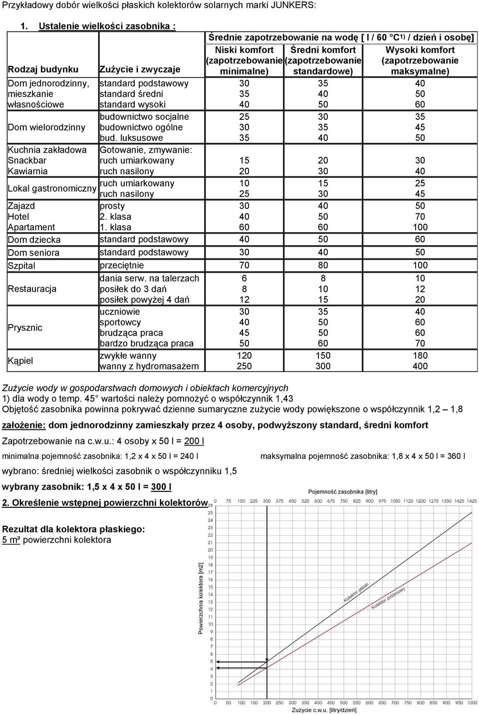 standard wysoki budownictwo socjalne budownictwo ogólne bud. luksusowe Gotowanie, zmywanie: ruch umiarkowany ruch nasilony ruch umiarkowany ruch nasilony prosty 2. klasa 1.