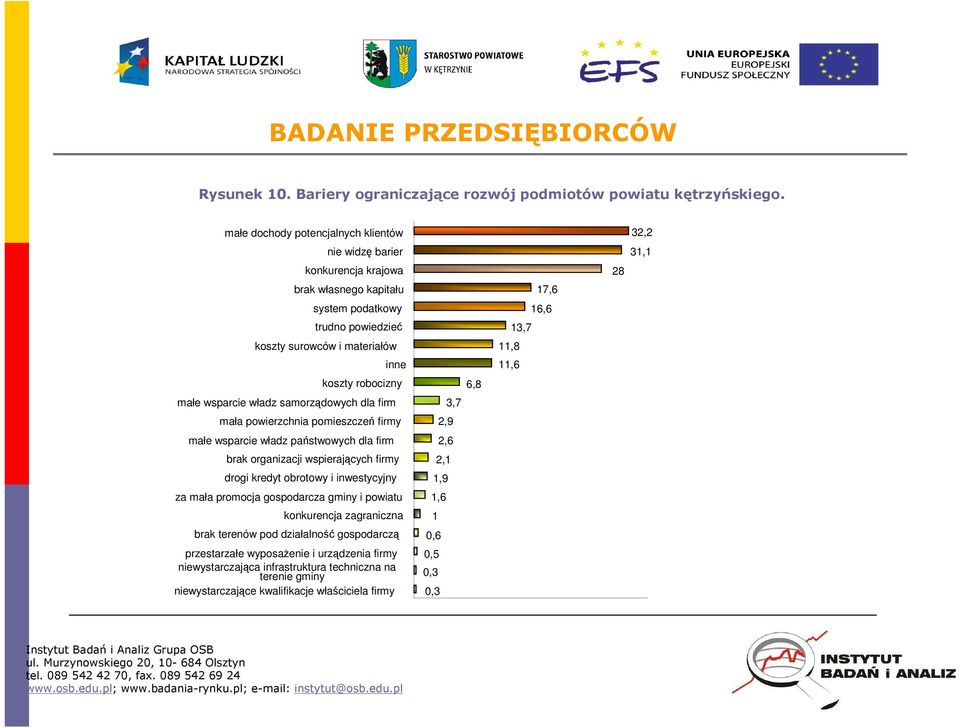 władz samorządowych dla firm mała powierzchnia pomieszczeń firmy małe wsparcie władz państwowych dla firm brak organizacji wspierających firmy drogi kredyt obrotowy i inwestycyjny za mała promocja