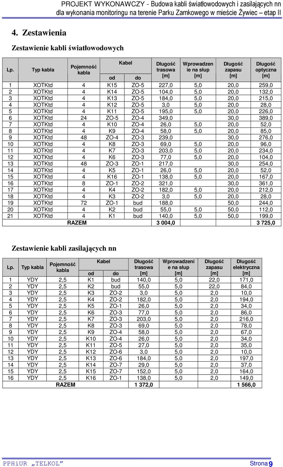 XOTKtd 4 K15 ZO-5 227,0 5,0 20,0 259,0 2 XOTKtd 4 K14 ZO-5 104,0 5,0 20,0 132,0 3 XOTKtd 4 K13 ZO-5 184,0 5,0 20,0 215,0 4 XOTKtd 4 K12 ZO-5 3,0 5,0 20,0 28,0 5 XOTKtd 4 K11 ZO-5 195,0 5,0 20,0 226,0