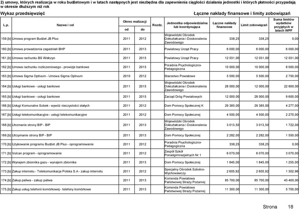 wydatków przyjętych w latach WPF 338,25 338,25 0,00 160.[b] Umowa prowadzenia zagadnień BHP 2011 2013 Powiatowy Urząd Pracy 6 000,00 6 000,00 6 000,00 161.