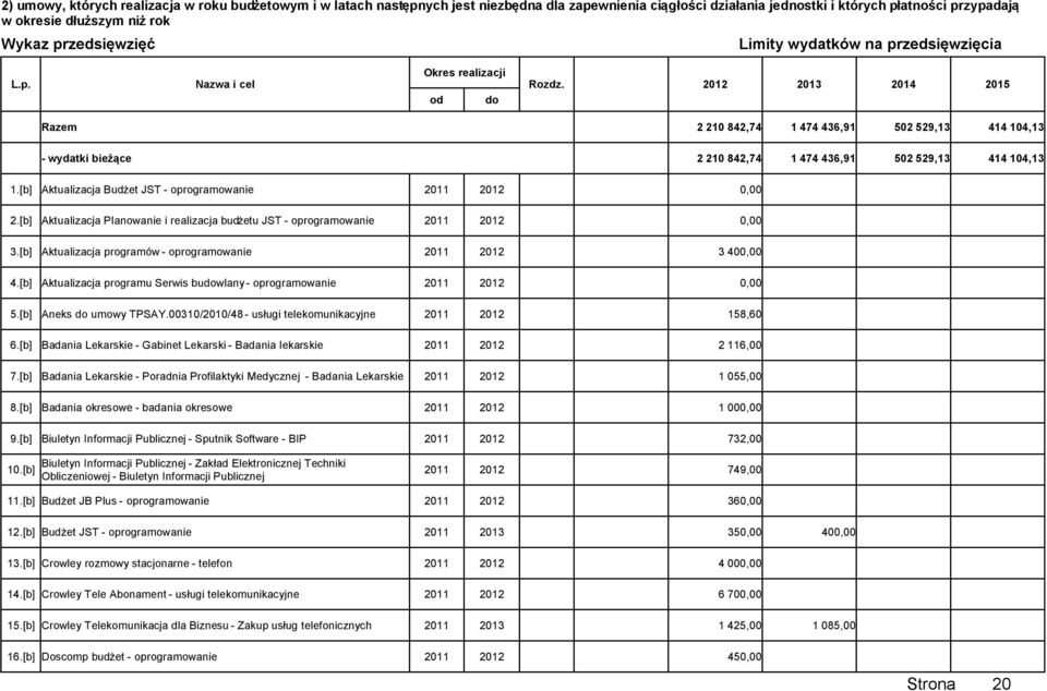 [b] Aktualizacja programów - oprogramowanie 2011 2012 3 400,00 4.[b] Aktualizacja programu Serwis buwlany - oprogramowanie 2011 2012 0,00 5.[b] Aneks umowy TPSAY.